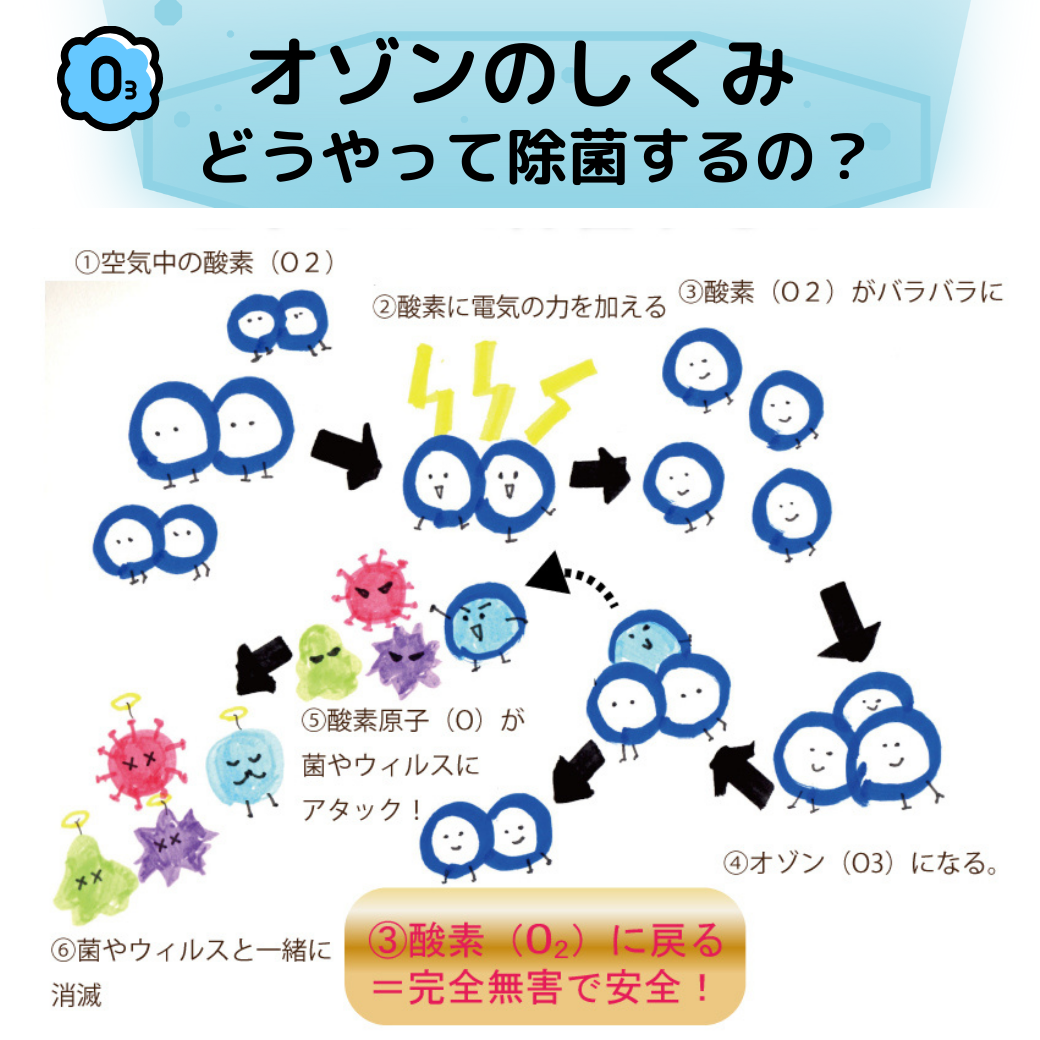 セール クーポン フィルター交換不要 コンパクト 送料無料 家庭用 オゾン 充電式 空気清 消臭機 ウィルス 感染症 対策 ペット ミニ トイレ 脱臭 小型 オゾン発生器 殺菌 静音 省エネ 花粉 除菌 携帯 ポータブル おすすめ モバイル まん防 Go To 低濃度 安全