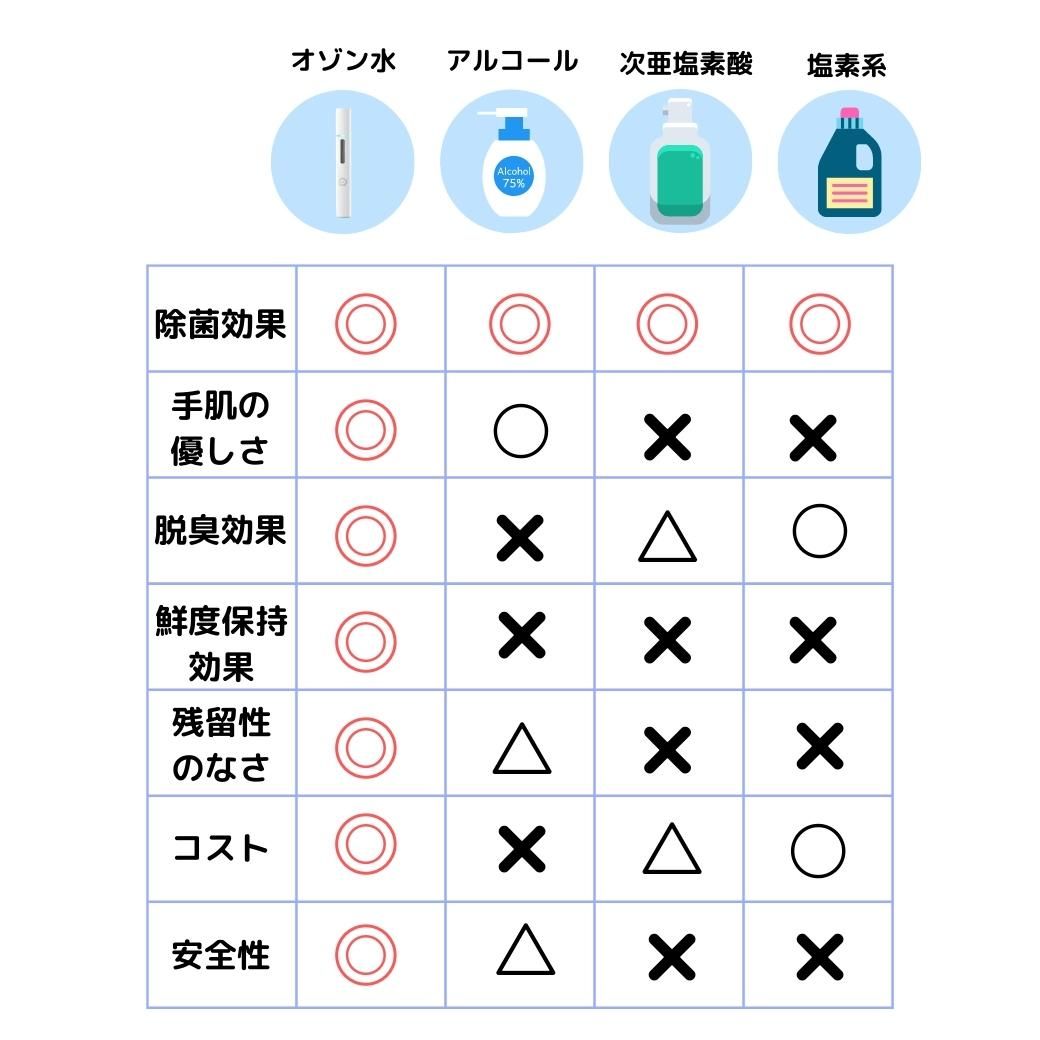 入学 新生活 お祝 水でできる オゾン水 除菌 ミスト スプレー 携帯用 充電式 オゾン 生成器 細菌 ウイルス 感染 対策 消臭 脱臭 殺菌 O3 ナノバブル 美容 噴霧  おしゃれ コンパクト ペット 加齢臭 手荒れ 小型 軽量 コロナ 赤ちゃん